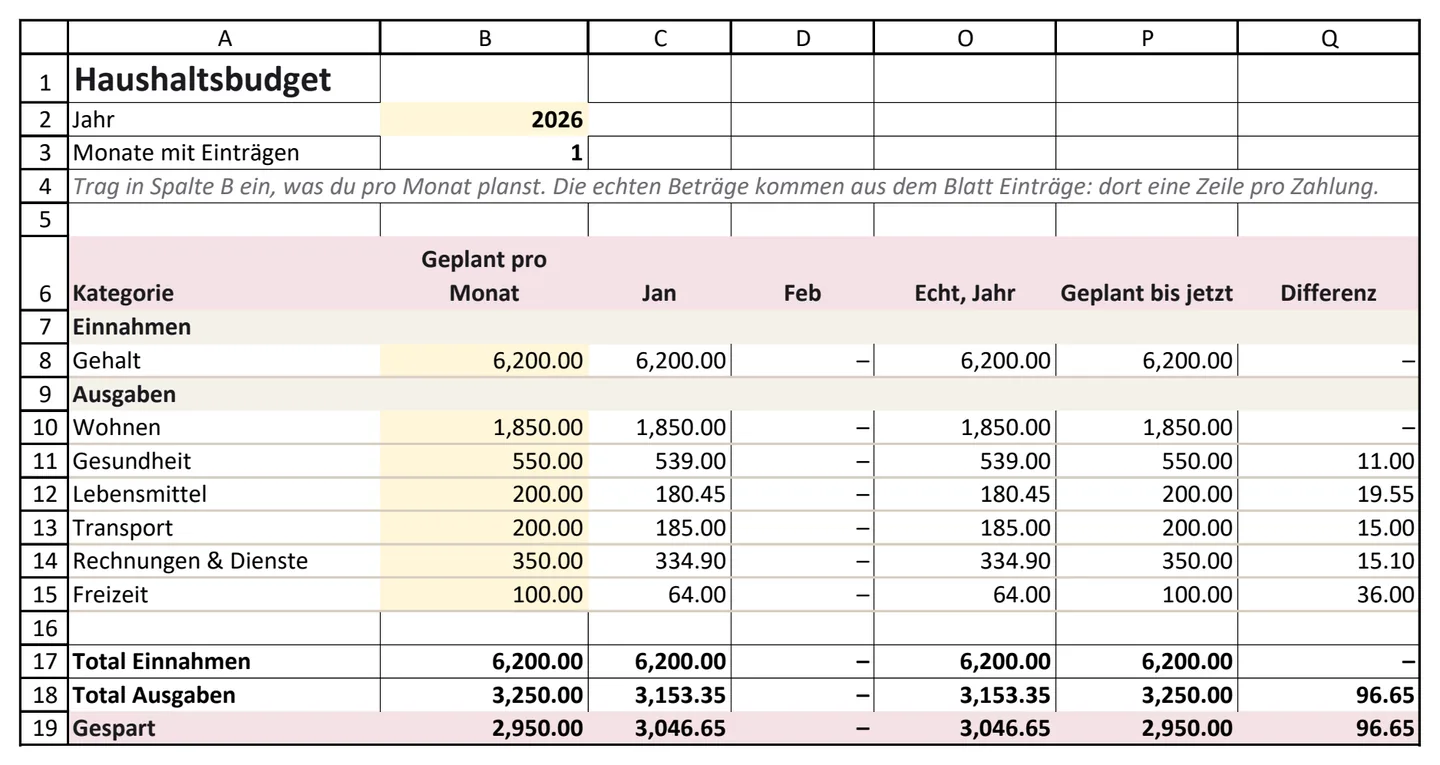 Das Blatt Budget der Vorlage, mit den Kategorien, dem Plan pro Monat, den echten Beträgen im Januar und dem Gesparten in der letzten Zeile