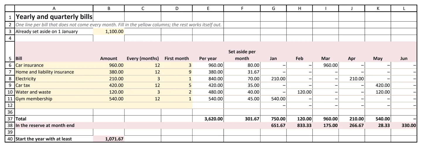The planner's sheet with the six example bills, the calendar of the months they fall due and the reserve at each month's end