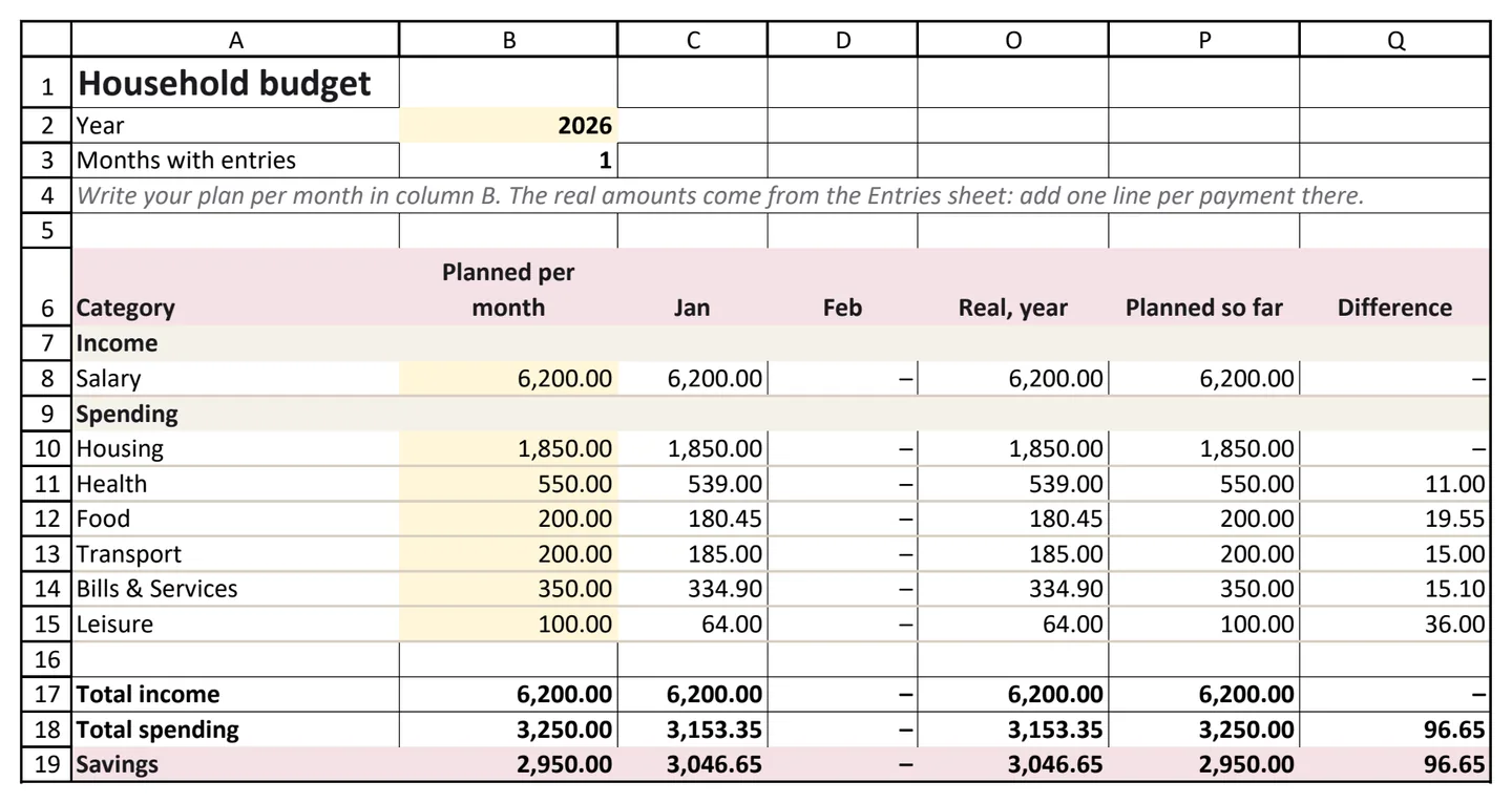 The Budget sheet of the template, with the categories, the plan per month, the real amounts for January and the savings in the last row