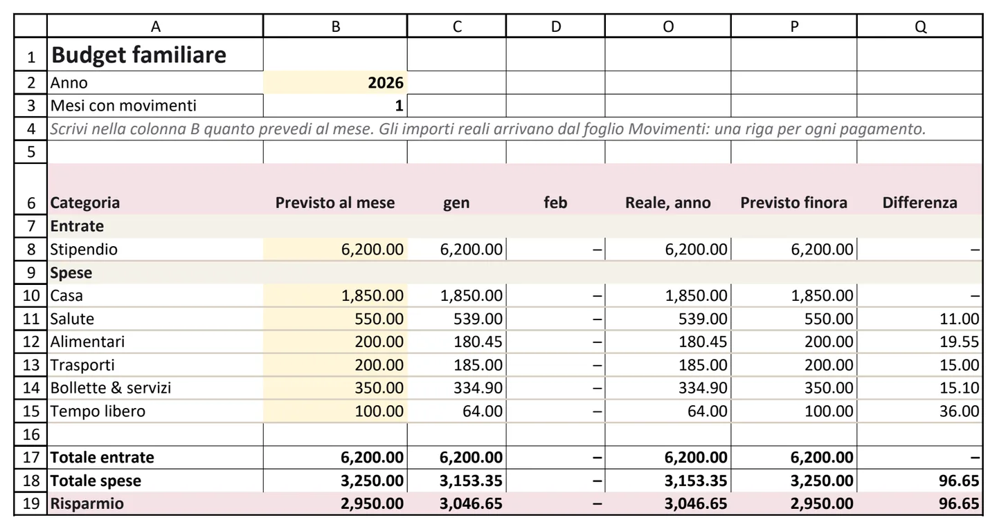 Il foglio Budget del modello, con le categorie, il previsto al mese, il reale di gennaio e il risparmio nell'ultima riga