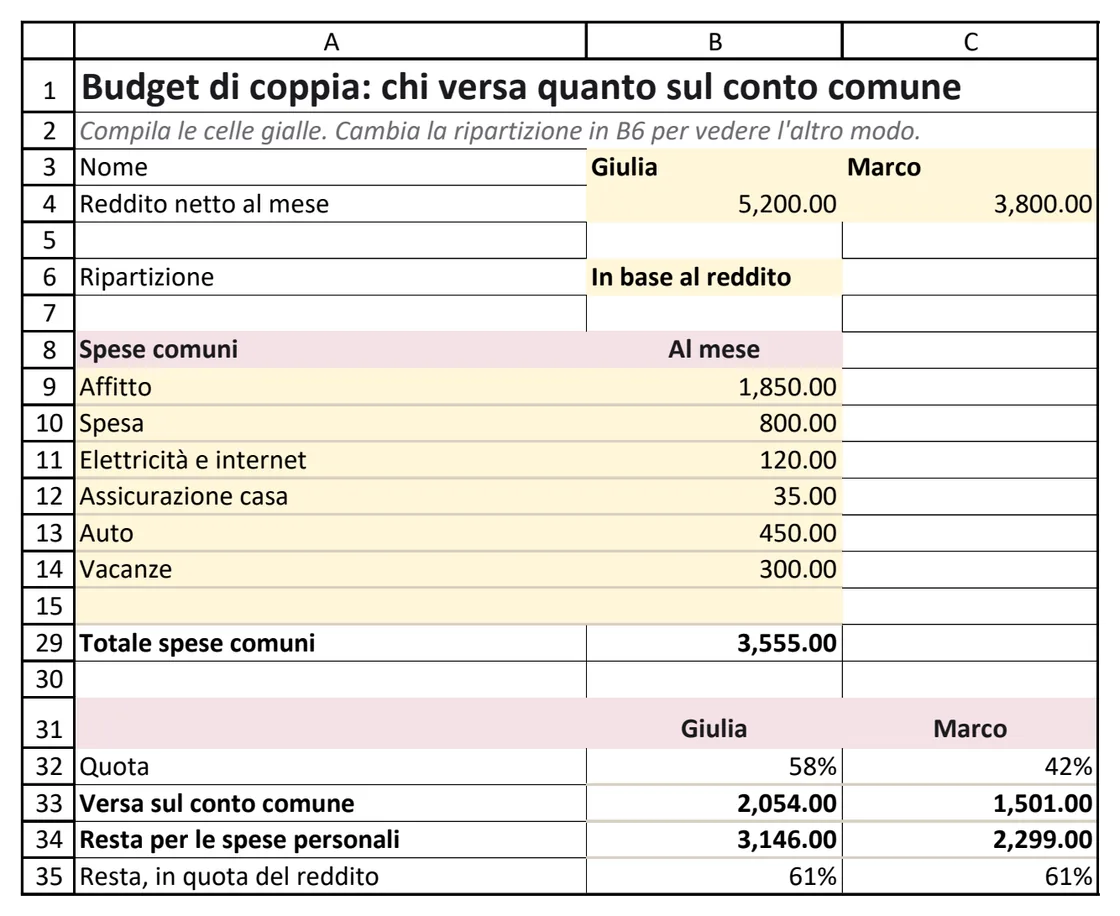 Il foglio della coppia con due redditi, le spese comuni e quanto versa ciascuno sul conto comune