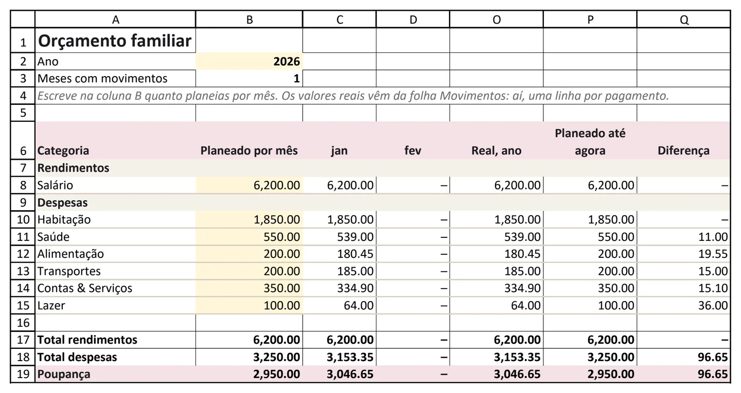 A folha Orçamento do modelo, com as categorias, o planeado por mês, o real de janeiro e a poupança na última linha